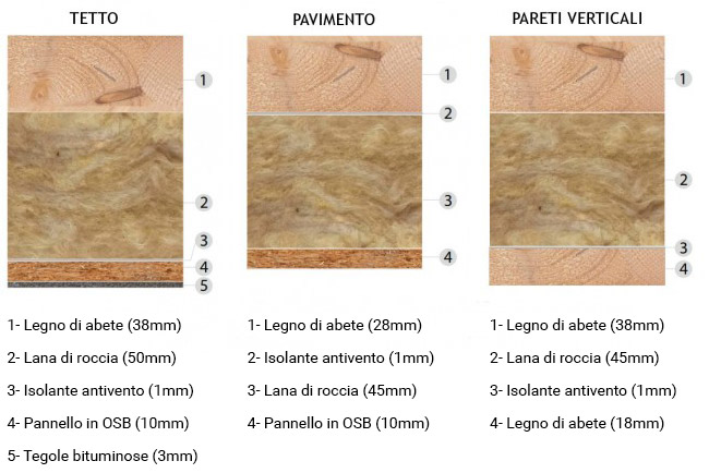 Strati isolanti casetta coibentata