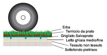 Installazione Griglia salva giardino carrabile GREEN PLUS per consolidamento prato